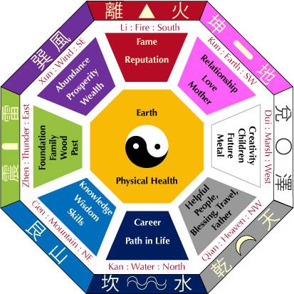 The-Houses-in-the-Trigrams-or-Bagua